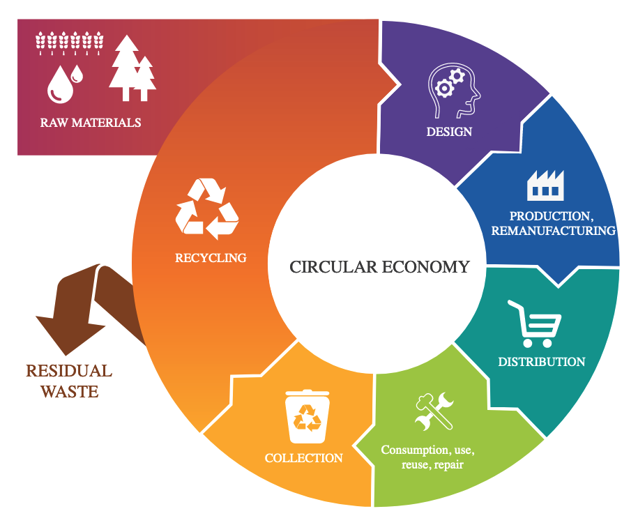 An infographic that illustrates the circular economy.