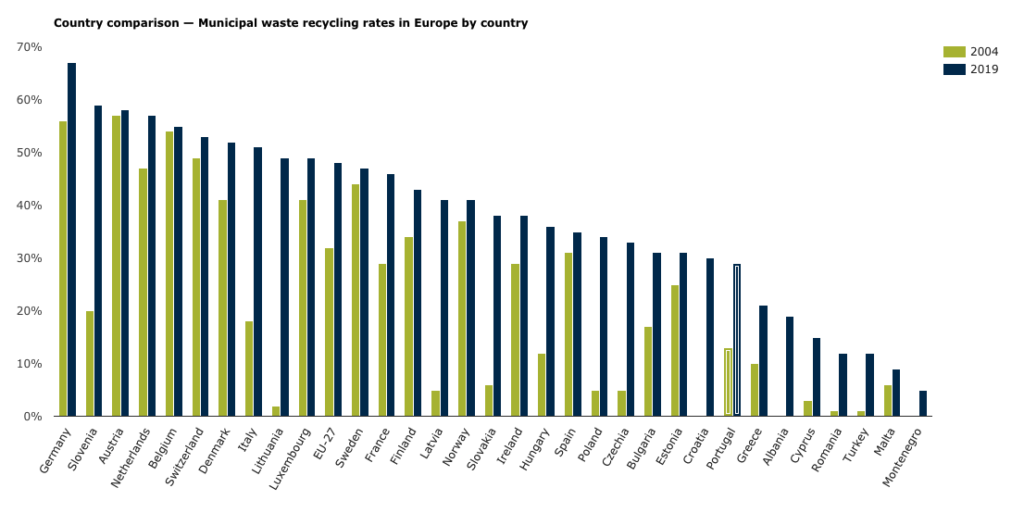 A chart showing municipal waste recycling rates for European countries.
