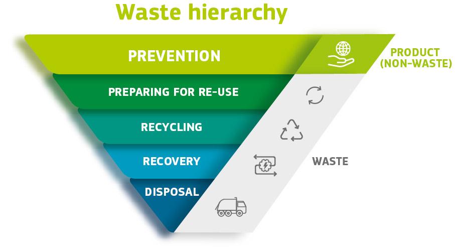 A diagram of the waste hierarchy.