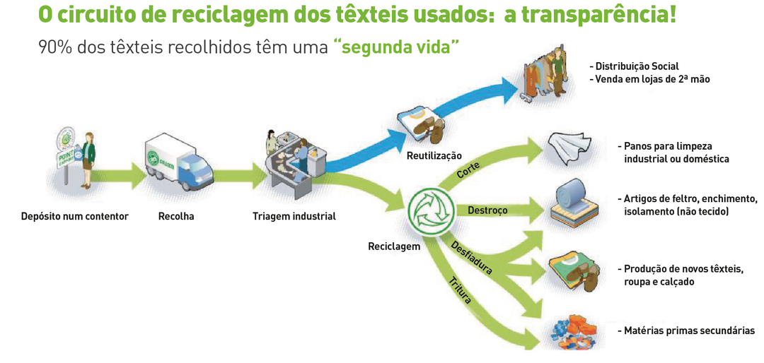 A diagram that illustrates the recycling process for used textiles