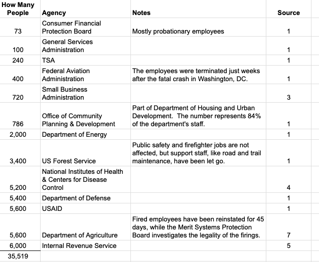 A list of how many people have been fired by the Trump administration at various federal agencies.